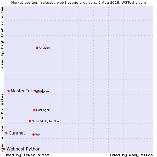 Market position of Master Internet vs. Curanet vs. Webhost Python