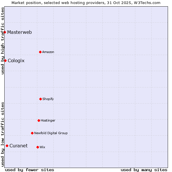 Market position of Curanet vs. Cologix vs. Masterweb