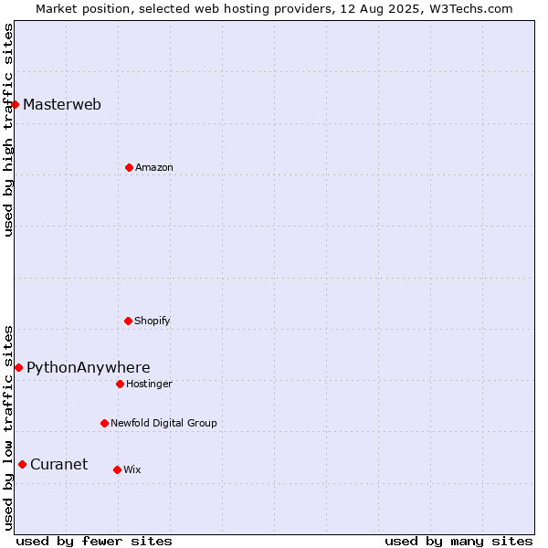 Market position of Curanet vs. PythonAnywhere vs. Masterweb