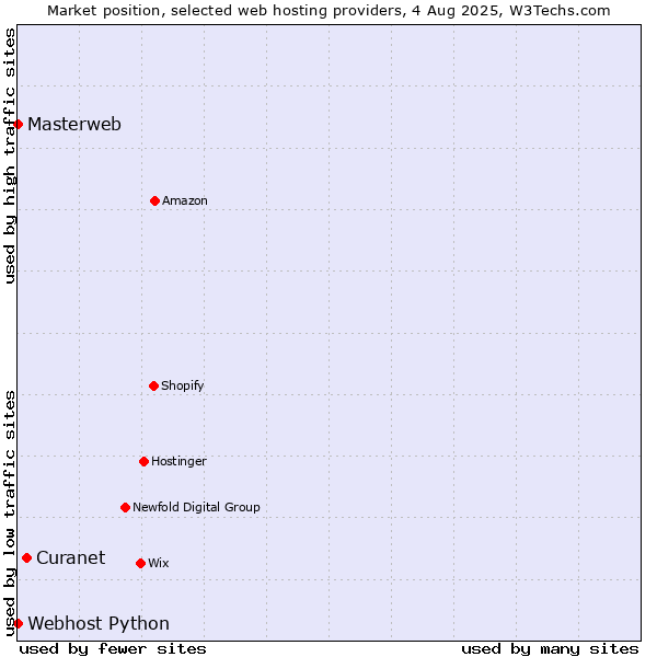Market position of Curanet vs. Webhost Python vs. Masterweb