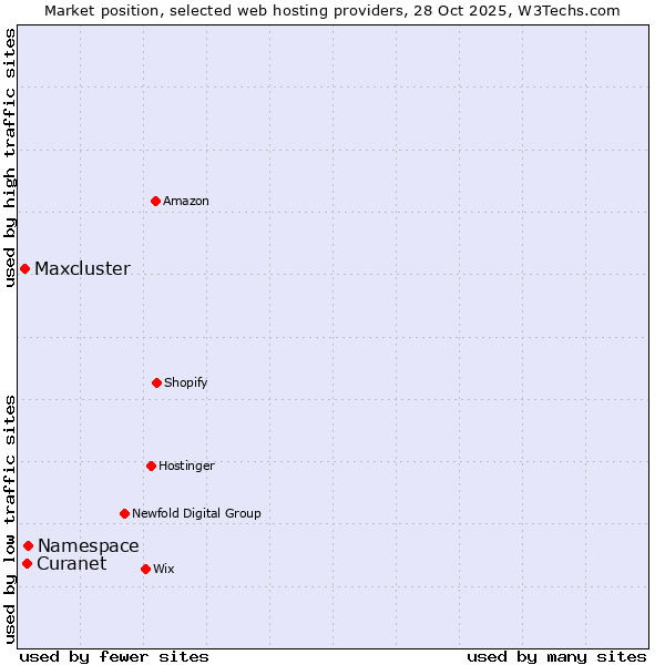 Market position of Namespace vs. Curanet vs. Maxcluster