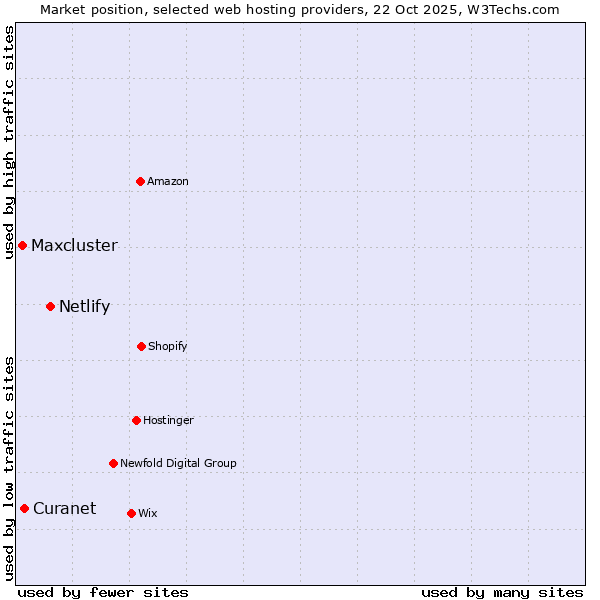 Market position of Netlify vs. Curanet vs. Maxcluster