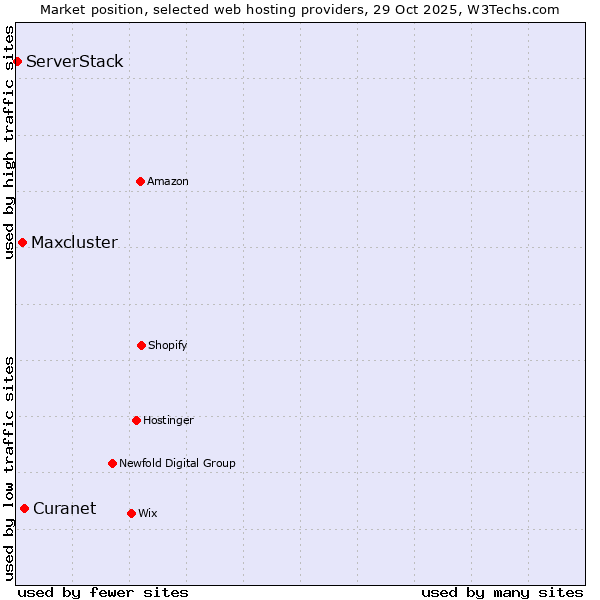 Market position of Curanet vs. Maxcluster vs. ServerStack