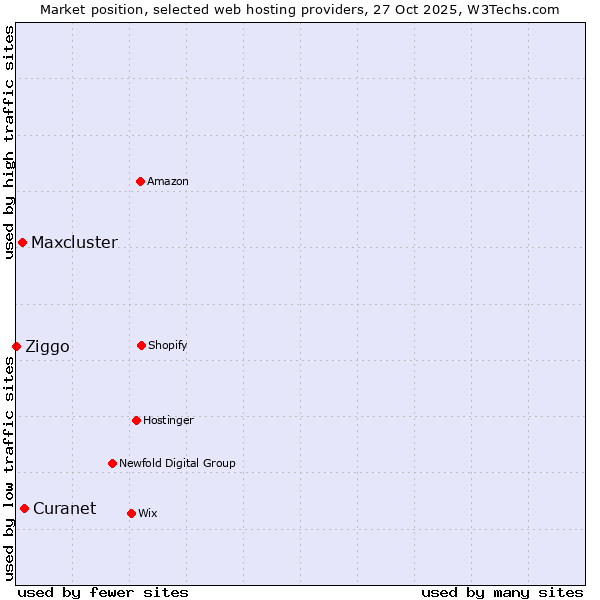 Market position of Curanet vs. Maxcluster vs. Ziggo