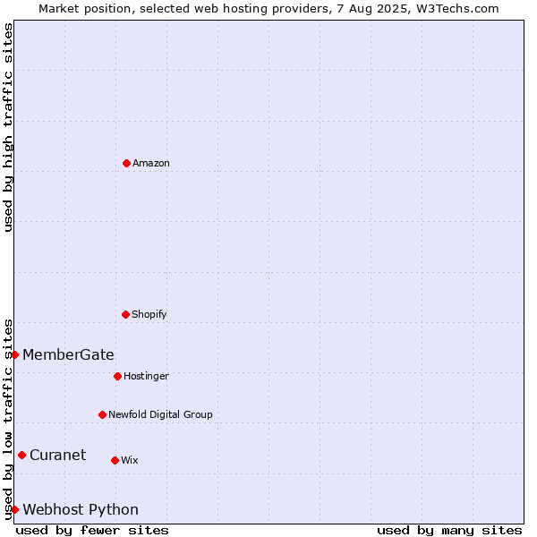 Market position of Curanet vs. Webhost Python vs. MemberGate