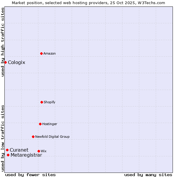 Market position of Metaregistrar vs. Curanet vs. Cologix