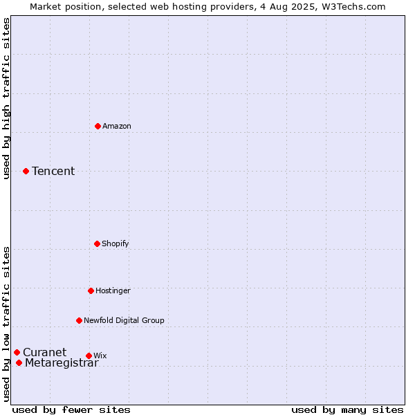 Market position of Tencent vs. Metaregistrar vs. Curanet