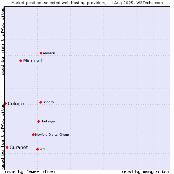 Market position of Microsoft vs. Curanet vs. Cologix