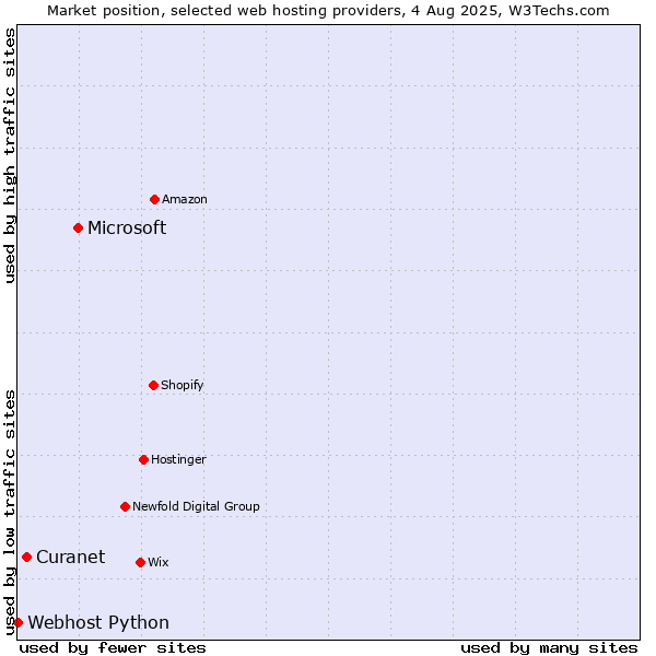 Market position of Microsoft vs. Curanet vs. Webhost Python