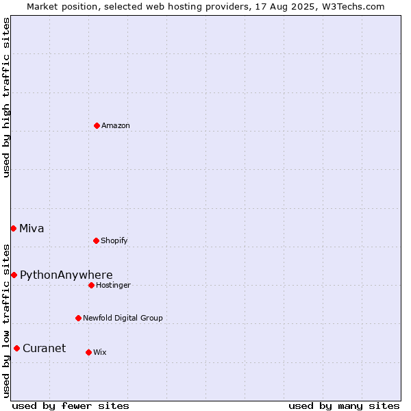 Market position of Curanet vs. PythonAnywhere vs. Miva