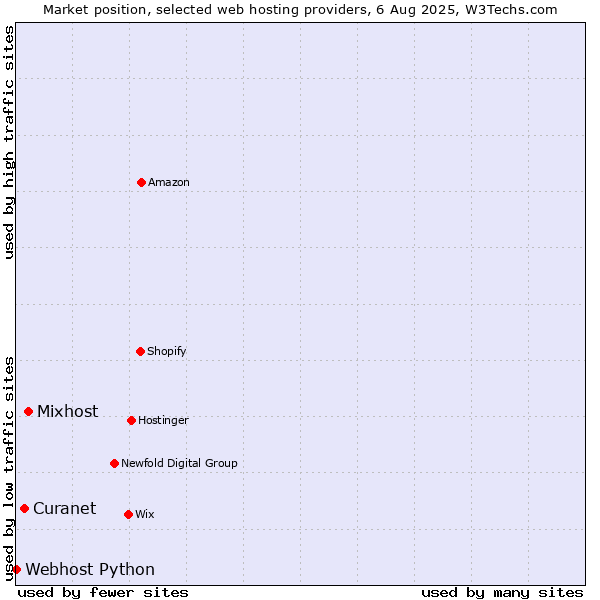 Market position of Mixhost vs. Curanet vs. Webhost Python