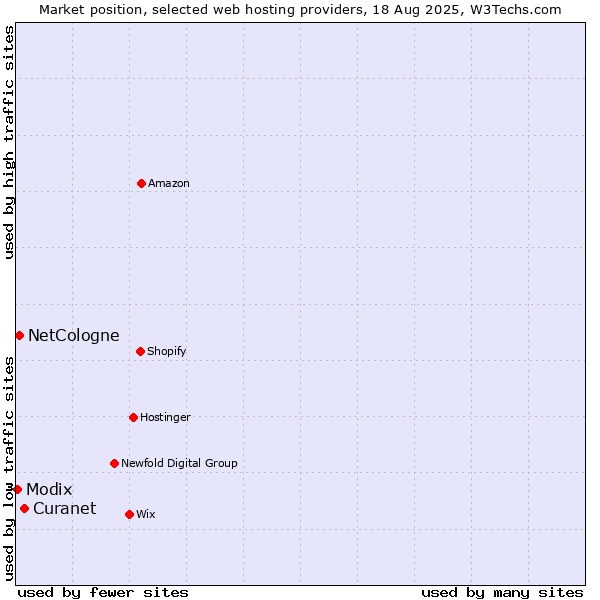 Market position of Curanet vs. NetCologne vs. Modix