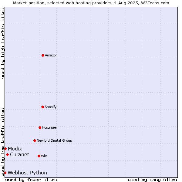 Market position of Curanet vs. Modix vs. Webhost Python