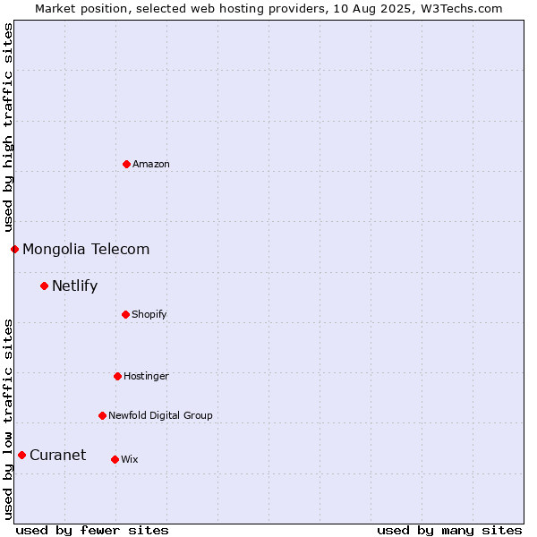 Market position of Netlify vs. Curanet vs. Mongolia Telecom