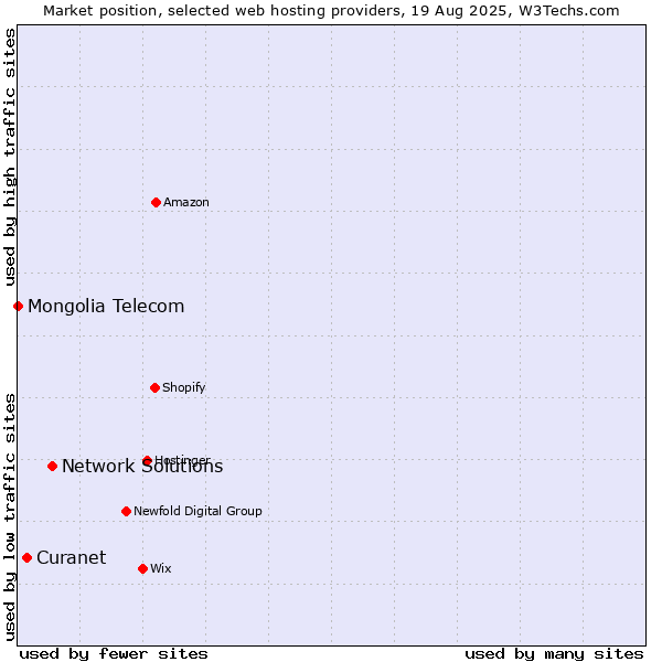Market position of Network Solutions vs. Curanet vs. Mongolia Telecom