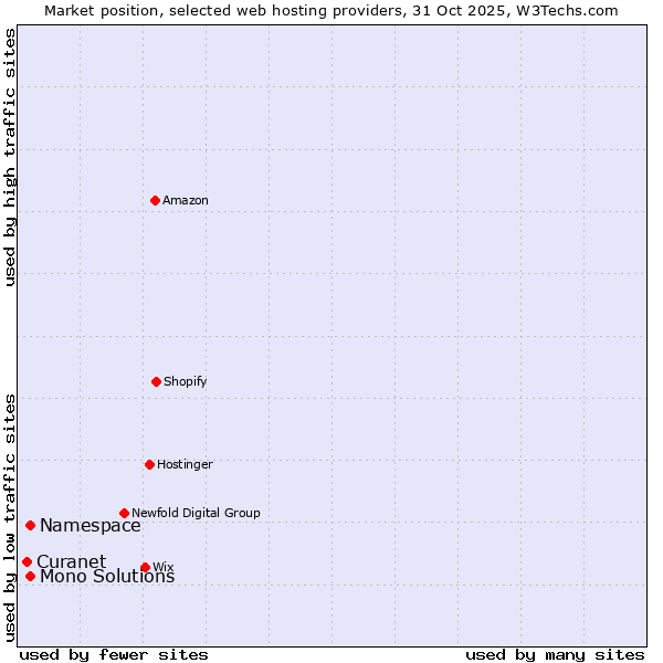 Market position of Mono Solutions vs. Namespace vs. Curanet