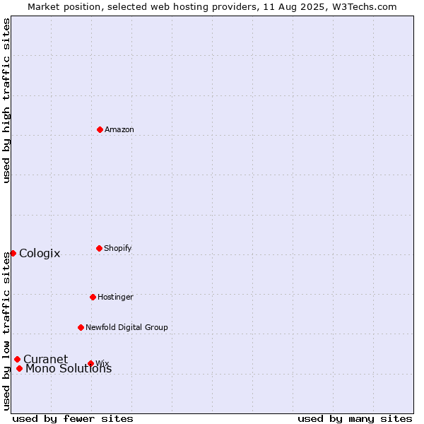 Market position of Mono Solutions vs. Curanet vs. Cologix