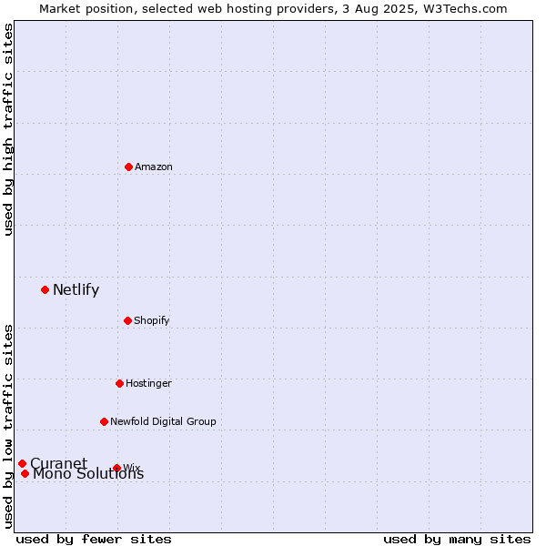 Market position of Netlify vs. Mono Solutions vs. Curanet