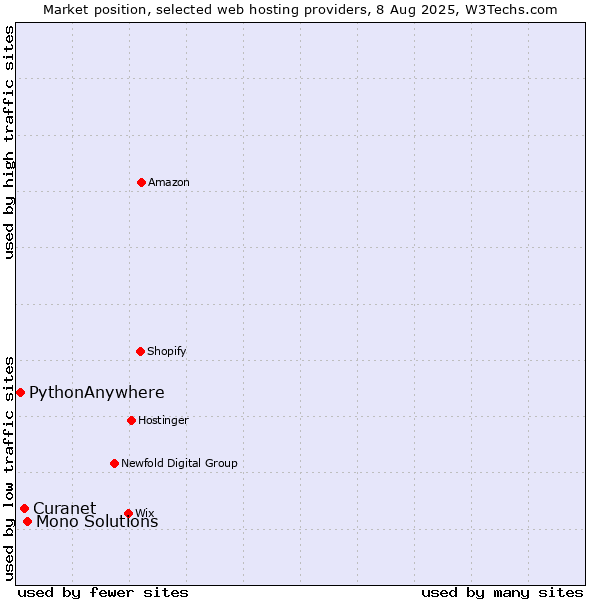 Market position of Mono Solutions vs. Curanet vs. PythonAnywhere