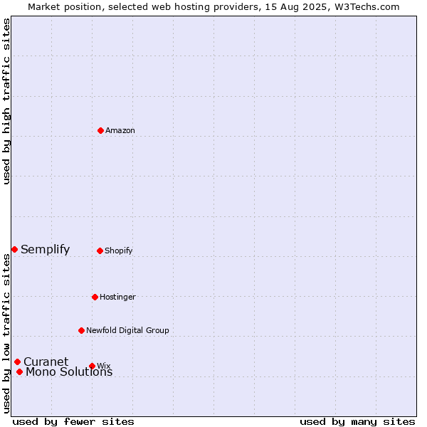 Market position of Mono Solutions vs. Curanet vs. Semplify