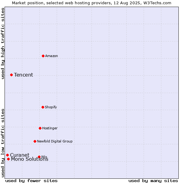 Market position of Tencent vs. Mono Solutions vs. Curanet