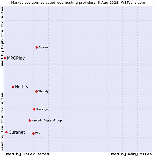 Market position of Netlify vs. Curanet vs. MPOPlay