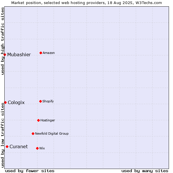Market position of Curanet vs. Cologix vs. Mubashier