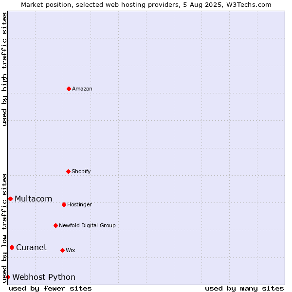 Market position of Curanet vs. Multacom vs. Webhost Python