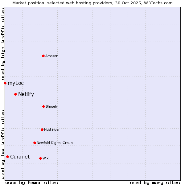 Market position of Netlify vs. Curanet vs. myLoc