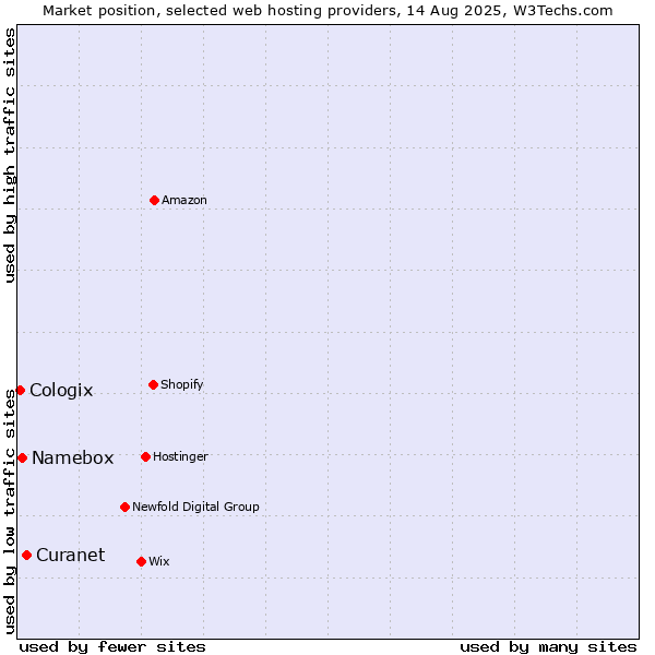 Market position of Curanet vs. Namebox vs. Cologix