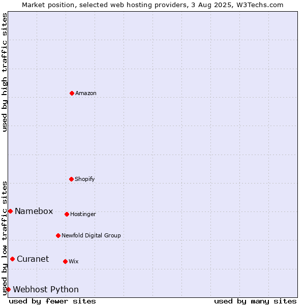 Market position of Curanet vs. Namebox vs. Webhost Python