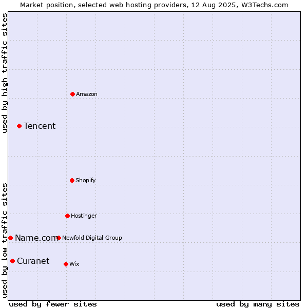 Market position of Tencent vs. Curanet vs. Name.com