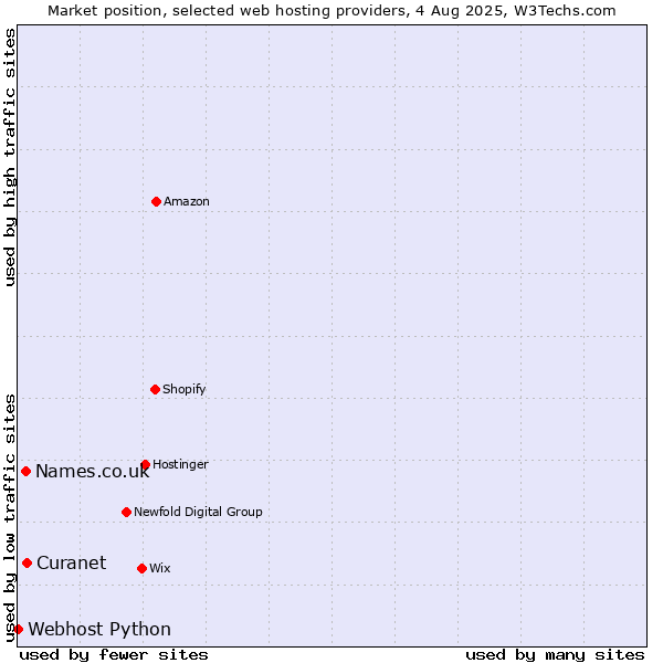 Market position of Names.co.uk vs. Curanet vs. Webhost Python