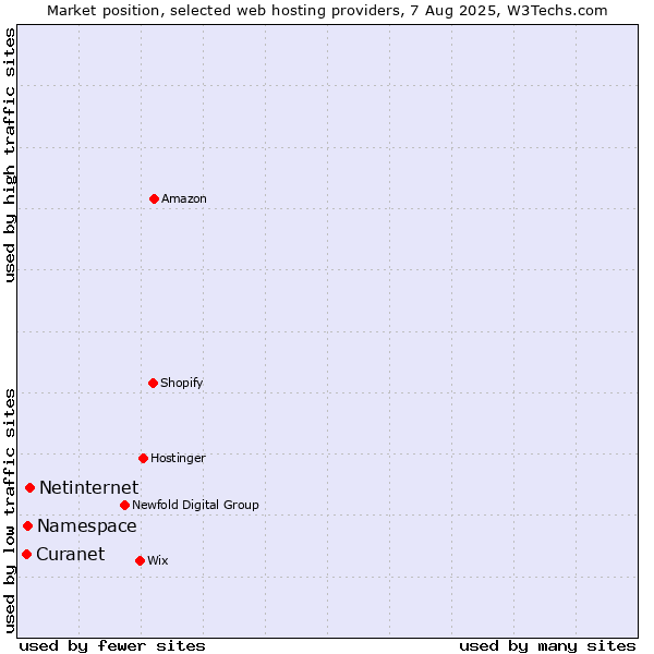 Market position of Netinternet vs. Namespace vs. Curanet
