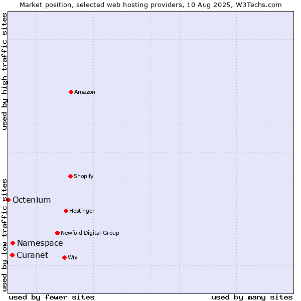 Market position of Namespace vs. Curanet vs. Octenium