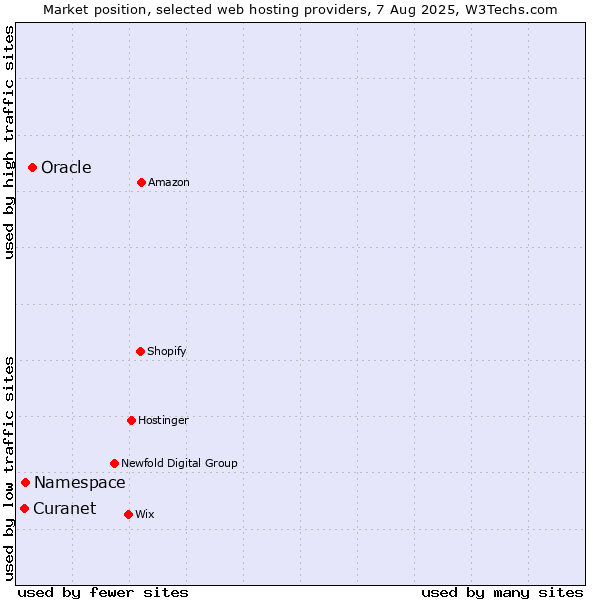 Market position of Oracle vs. Namespace vs. Curanet