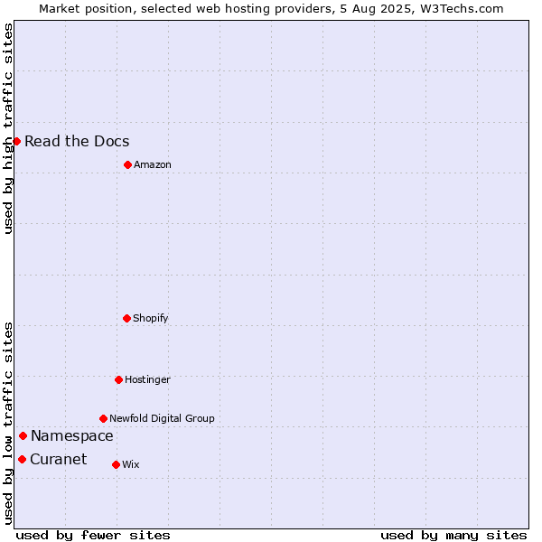 Market position of Namespace vs. Curanet vs. Read the Docs