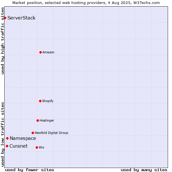 Market position of Namespace vs. Curanet vs. ServerStack