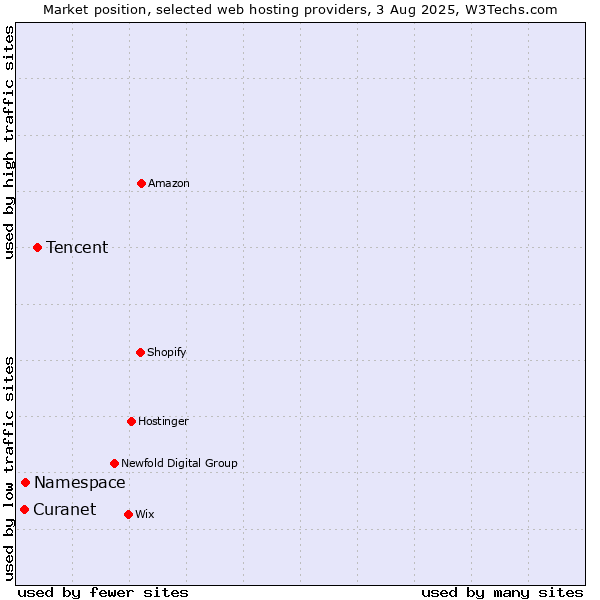 Market position of Tencent vs. Namespace vs. Curanet