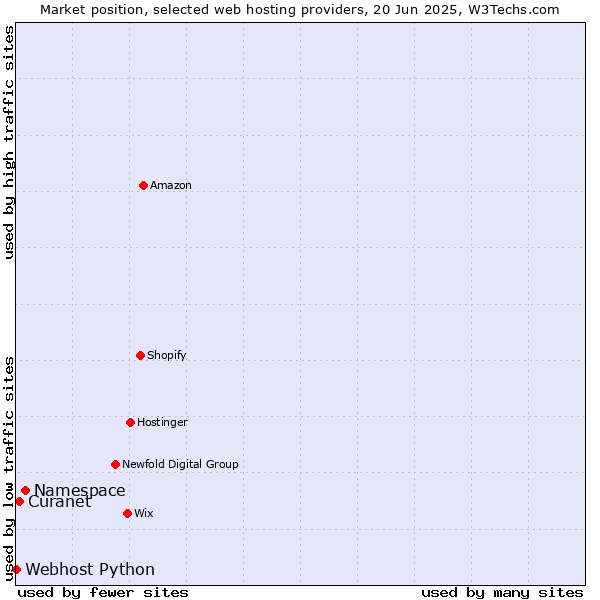 Market position of Namespace vs. Curanet vs. Webhost Python