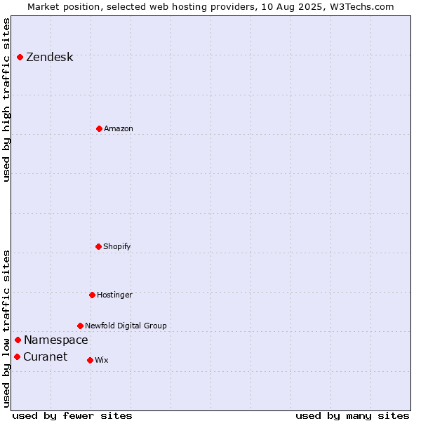 Market position of Zendesk vs. Namespace vs. Curanet