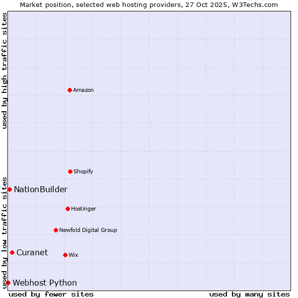 Market position of Curanet vs. NationBuilder vs. Webhost Python