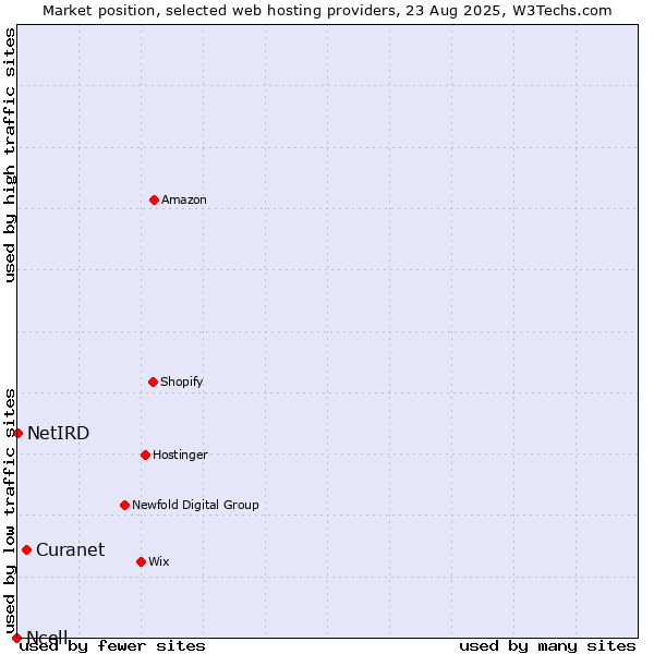 Market position of Curanet vs. NetIRD vs. Ncell