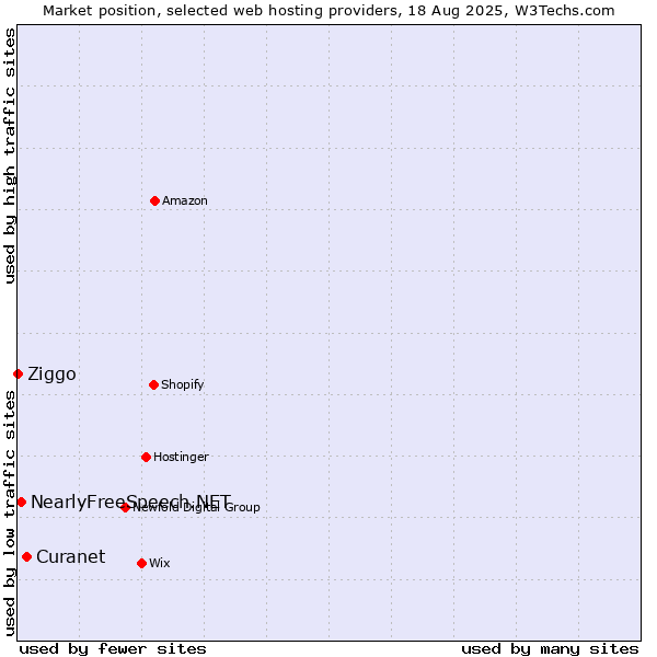 Market position of Curanet vs. NearlyFreeSpeech.NET vs. Ziggo