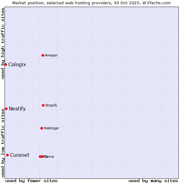 Market position of Curanet vs. Nestify vs. Cologix