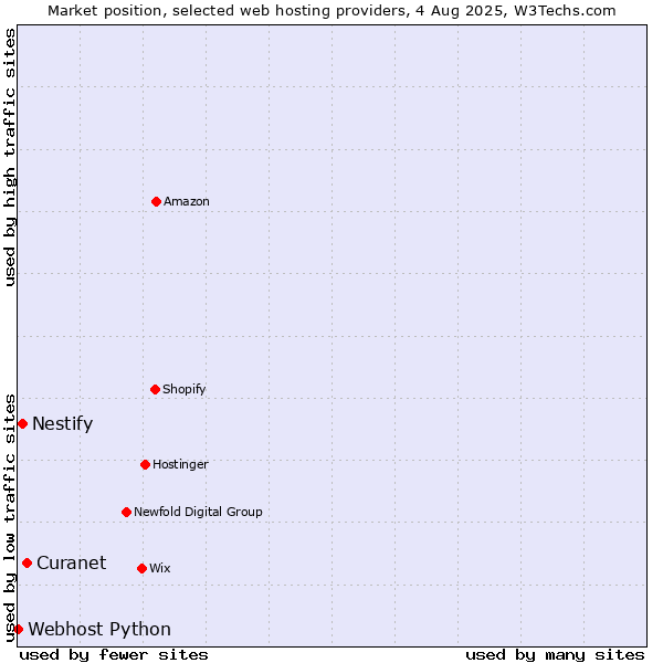 Market position of Curanet vs. Nestify vs. Webhost Python