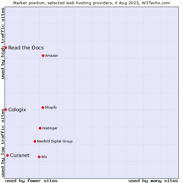 Market position of Curanet vs. Read the Docs vs. Cologix