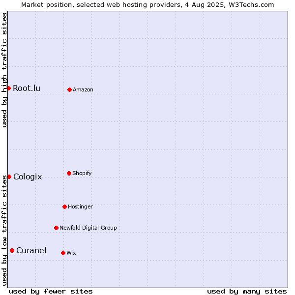 Market position of Curanet vs. Cologix vs. Root.lu