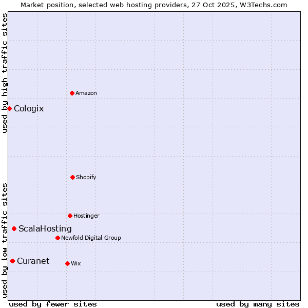 Market position of ScalaHosting vs. Curanet vs. Cologix
