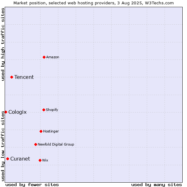 Market position of Tencent vs. Curanet vs. Cologix